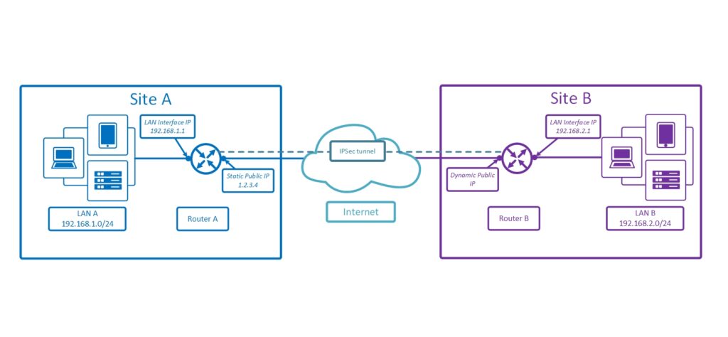 IPSec tunnel MikroTik